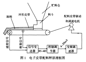 电子皮带配料秤原理框图