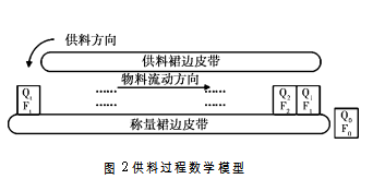 供料过程教学模型图