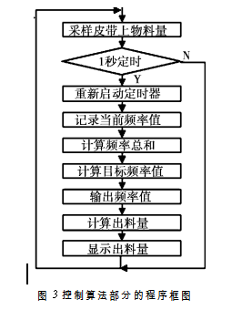 控制算法部分的程序框图