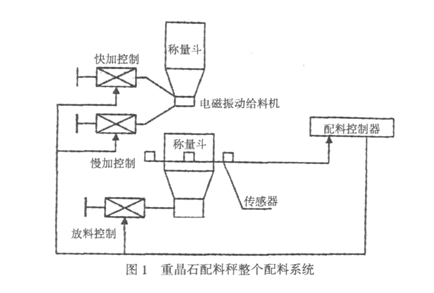 重晶石配料秤整个配料系统图