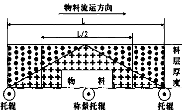 皮带秤计量原理图