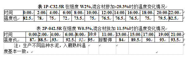 调整时的某一时段温度变化表