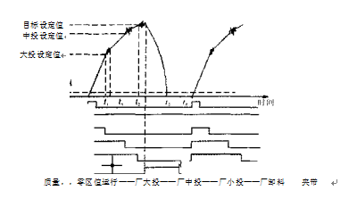 定量电子包装秤三料速度控制信号时序图