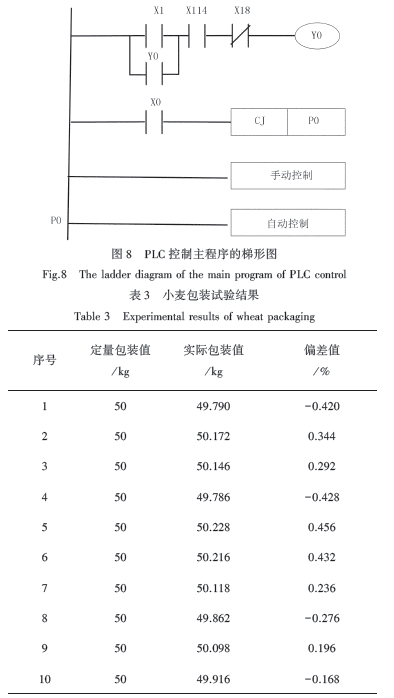 PLC控制主程序梯形图和小麦包装试验结果表