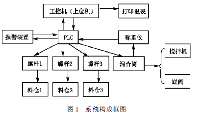 PLC系统构成框图