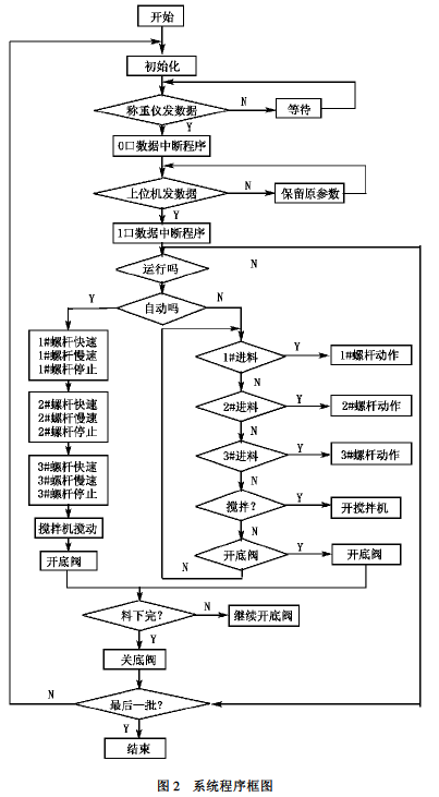 PLC系统程序框图