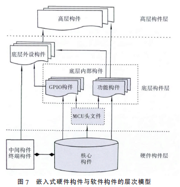 嵌入式硬件与软件结构层次模型