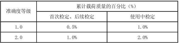 全自动称量较大容许误差表