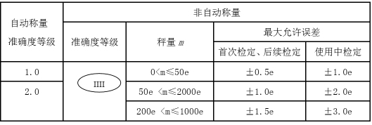 混泥土配料秤的全自动称量较大容许误差表