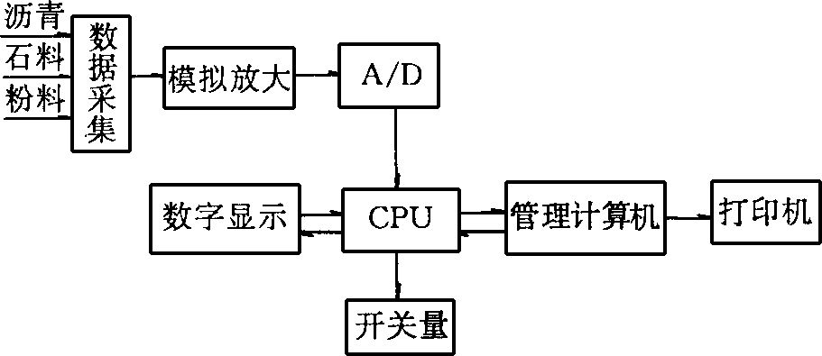 配料系统组成示意图