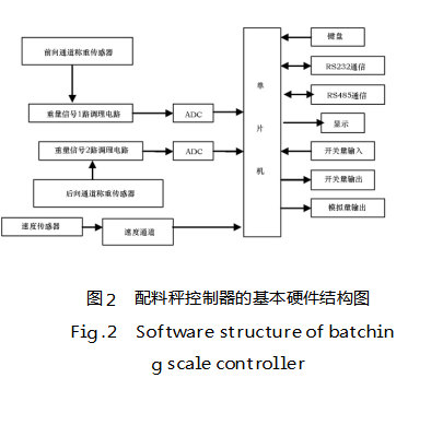 配料秤控制器的基本硬件结构图