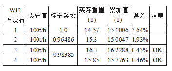 配料秤初次实物标准精度表