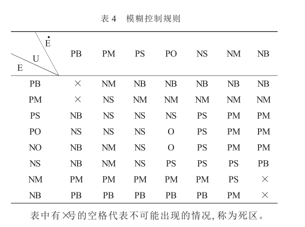 模糊控制规则表