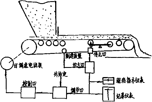 给料配料皮带秤控制系统方块图