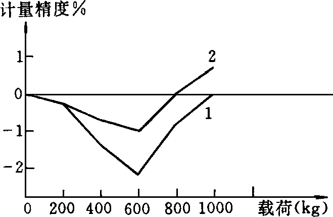 计量精度曲线表