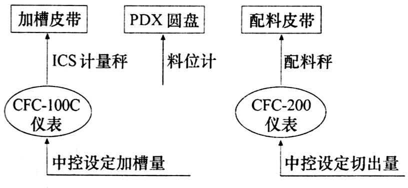 配料秤运行模式平面图