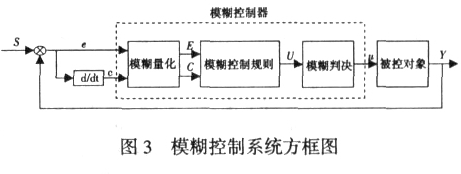 模糊控制系统的基本结构图