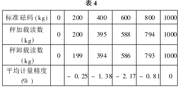 石料秤校准数据表