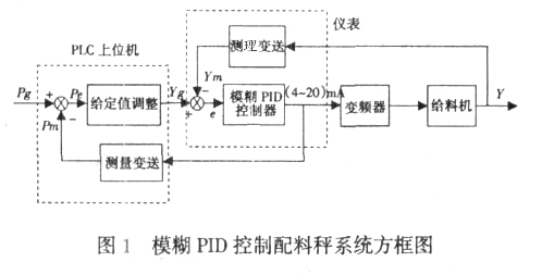 模糊PID控制配料秤系统方框图