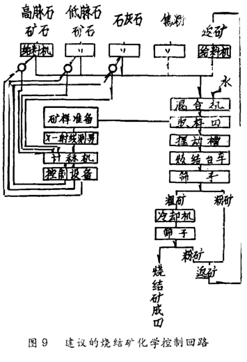 烧结矿化学控制回路图