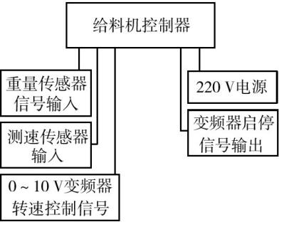 给料控制器程序图