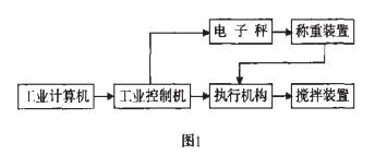 配料秤关键流程图