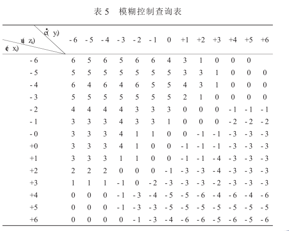 模糊控制查询表