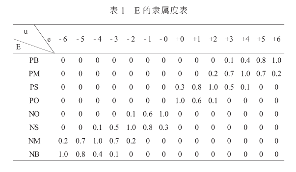 E隶属度表