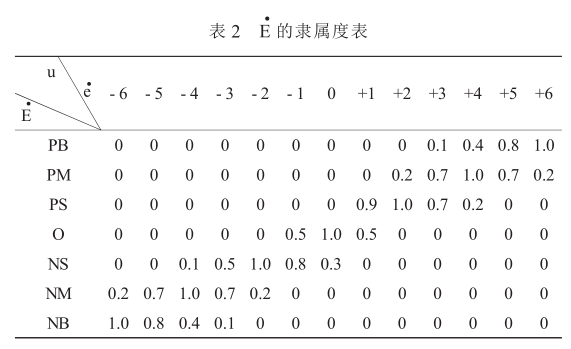 E隶属度表