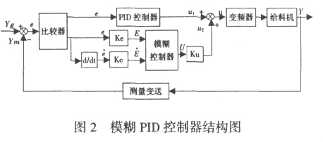 模糊 PID 控制器结构图