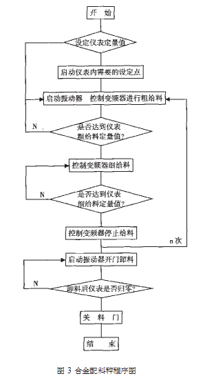 合金配料秤程序流程图