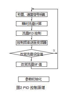 PID控制基本原理图