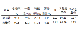 更新改造前后左右烧结矿指标值对比表