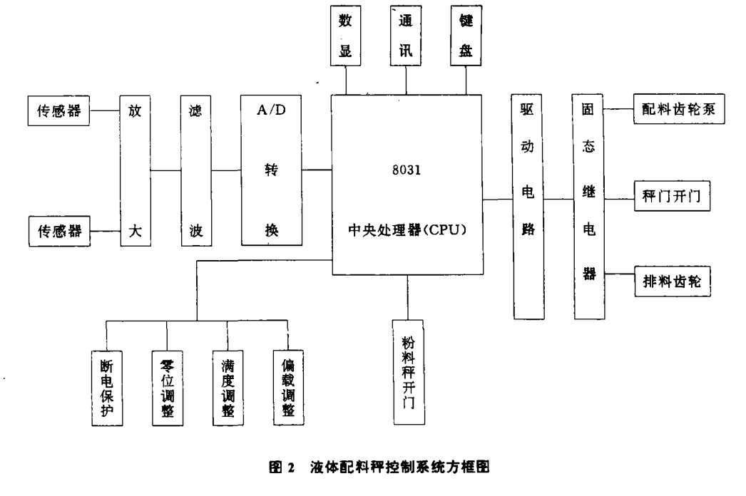 自动控制系统程序框图