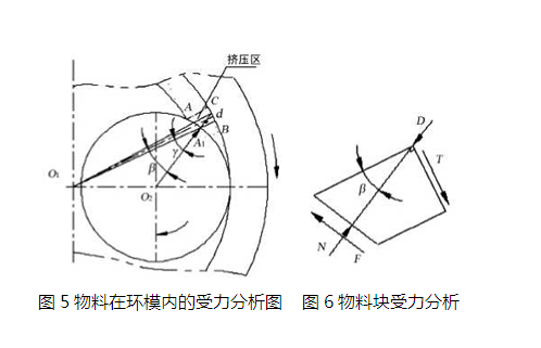 物料在环模内的受力分析图和物料块受力分析图