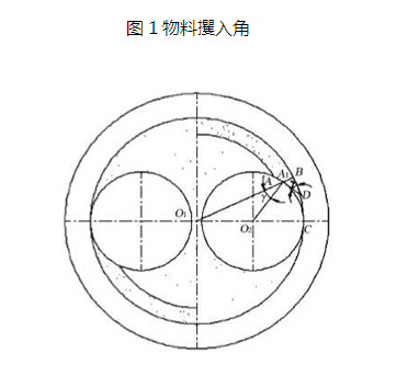 物料攫入角图