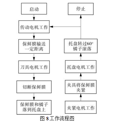 装置整体工作流程图