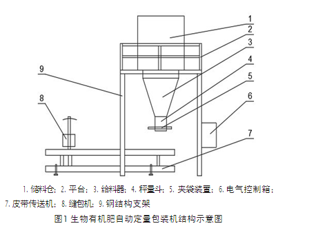 生物有机肥自动定量包装机结构示意图