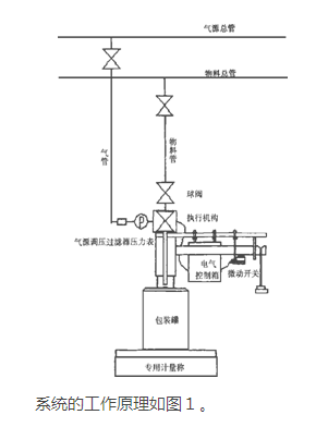 灌装系统的工作原理图