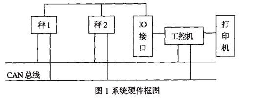 自动定量包装机系统硬件框图