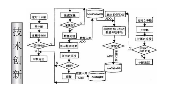 实时采集与存储功能实现图