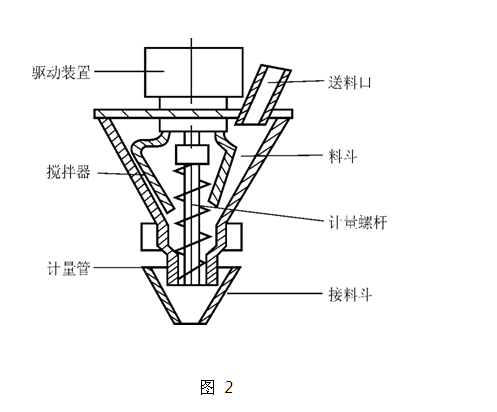 螺杆式定量包装主量装置结构简图