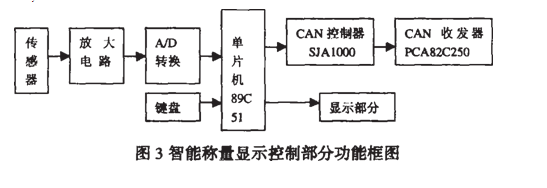 智能称量显示控制部分功能图