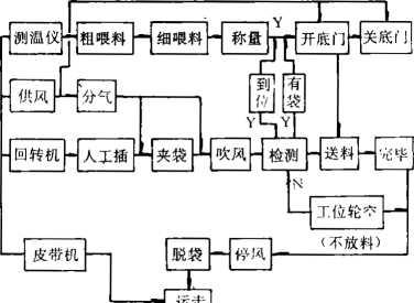 包装机工艺流程及控制图