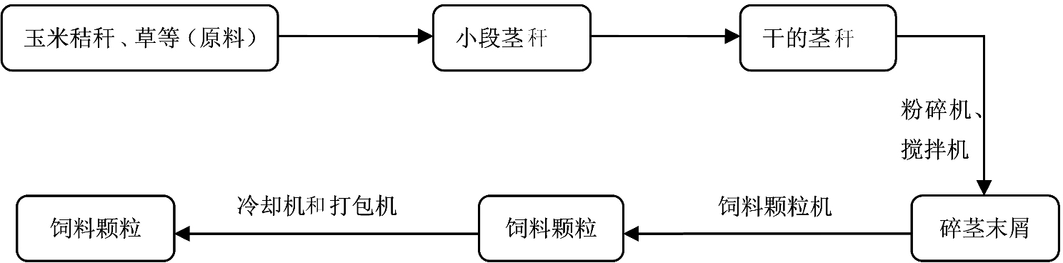 颗粒机加工流程图