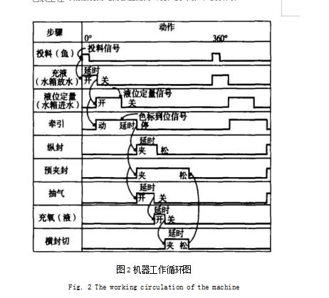 机器工作循坏图