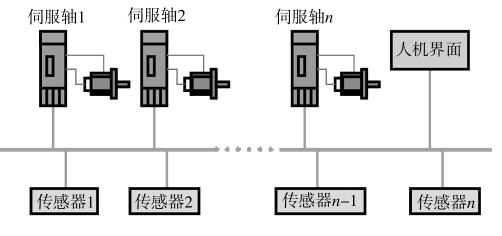 分布式多轴运动控制系统模型图