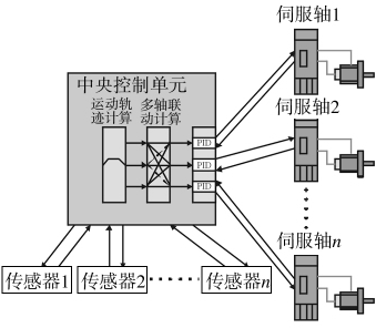 集中式多轴运动控制系统模型图