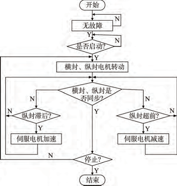 枕式包装机色标定位流程图