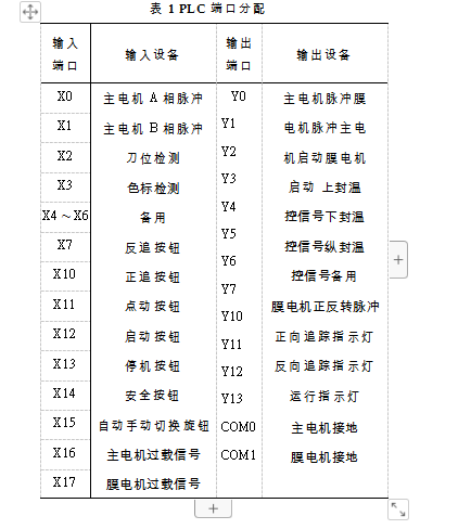 枕式包装机PLC端口分配表